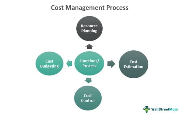 Cost Management Process
