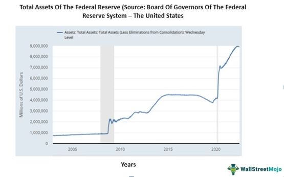 Fed Balance Sheet