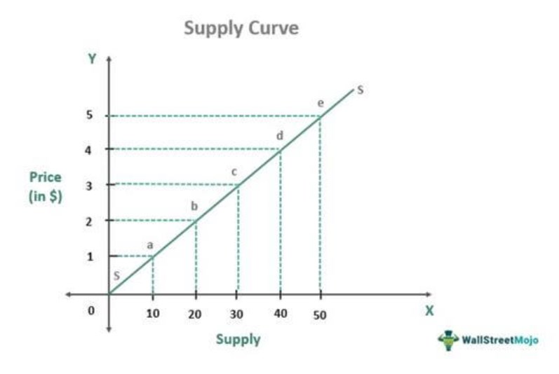 Graph of Supply Curve