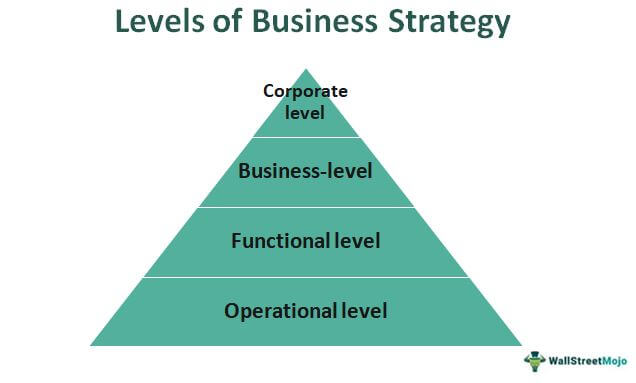 Levels of Business Strategy