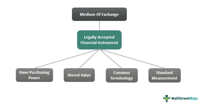 Medium of Exchange tree