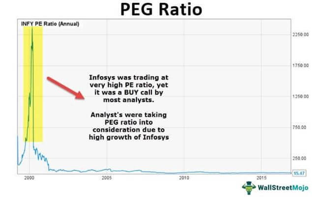Peg-Ratio-Graph