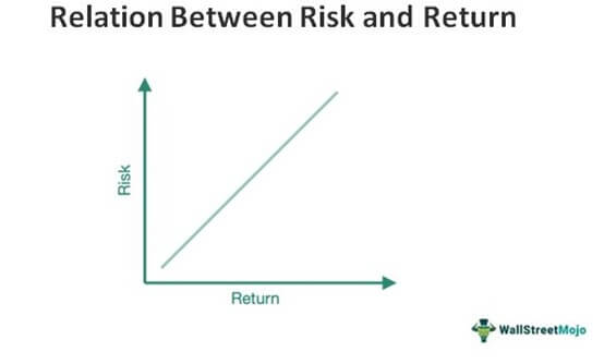 Relationship between risk and return