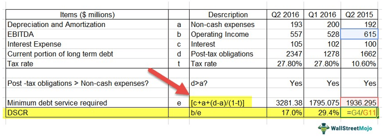 Seadrill DSCR Calculation