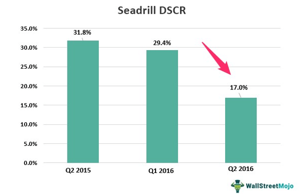 Seadrill DSCR