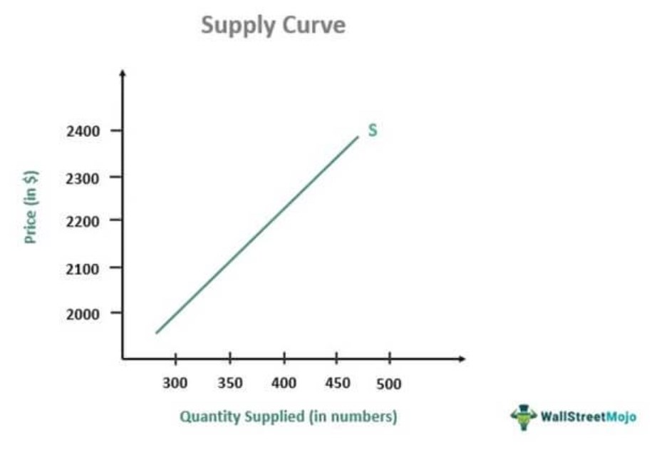 Supply Curve - Automobiles