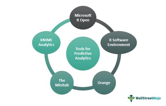 Tools for Predictive Analytics