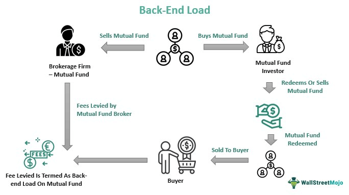 Back-End Load