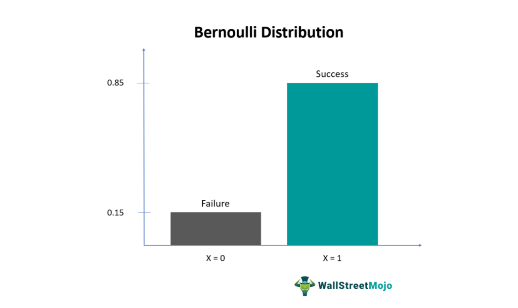 Bernoulli Distribution Graph