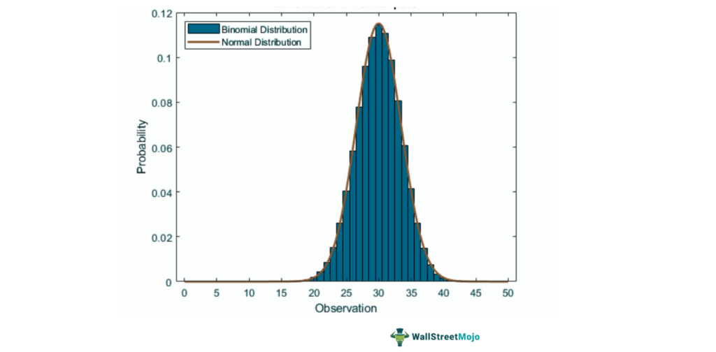 Binomial Distribution graph