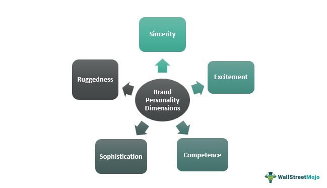 Brand Personality Dimensions