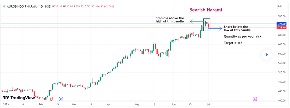 Bullish and Bearish Harami 1-1