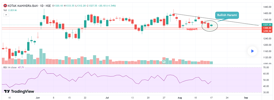 Bullish and Bearish Harami 1