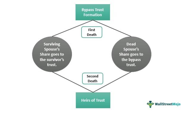 Bypass trust formation