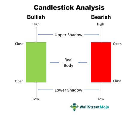 Candlestick Analysis