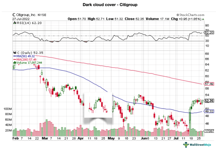 Dark cloud cover - Citigroup