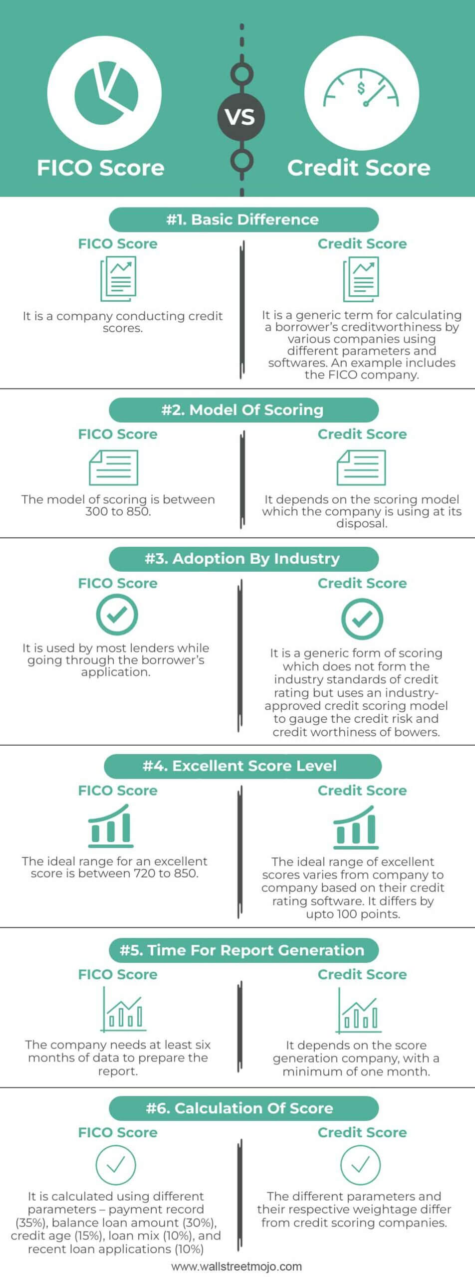 FICO Score vs Credit Score Infographics