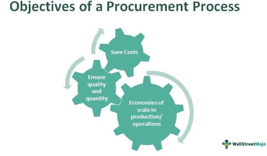 Objectives of procurement