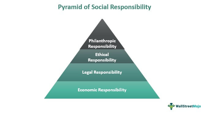 Pyramid of Social Responsibility