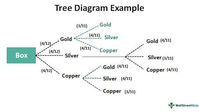 Tree Diagram Example - 2