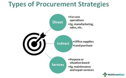 Types of Procurement