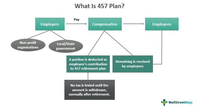 What is 457 Plan?