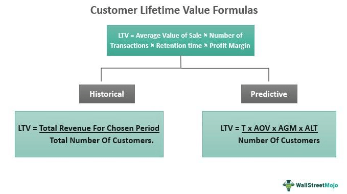 Customer Lifetime Value Formulas