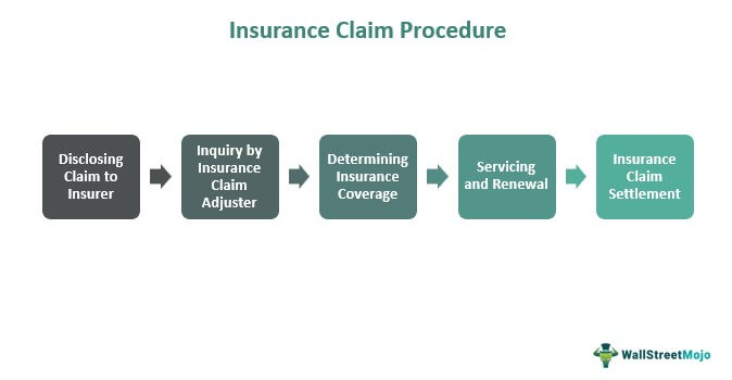 Insurance Claim Process