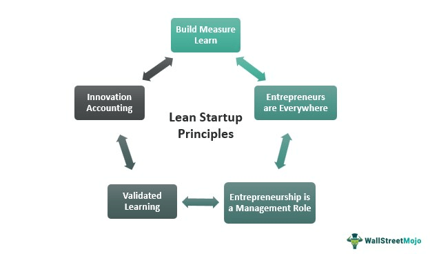 Lean Startup Principles