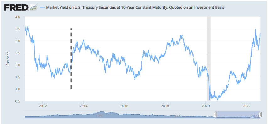 Treasury Bonds Graph