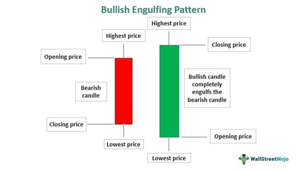 Bullish Engulfing Pattern
