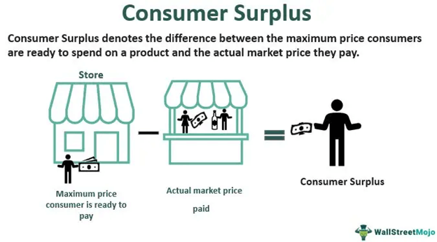 Consumer Surplus