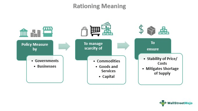 Rationing Meaning