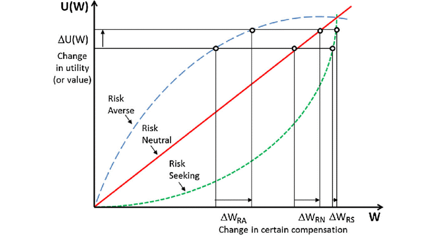 Risk-Seeking graph