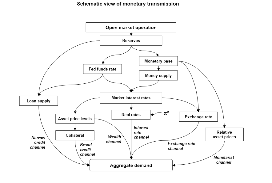 Schematic view of Monetary Transmission
