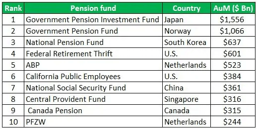 top 10 largest public pension funds