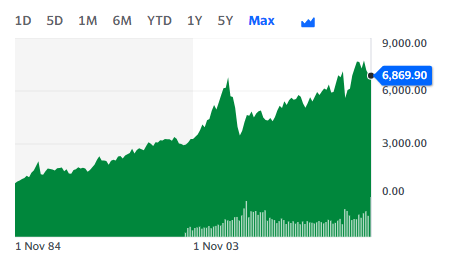 All Ordinaries Index Chart
