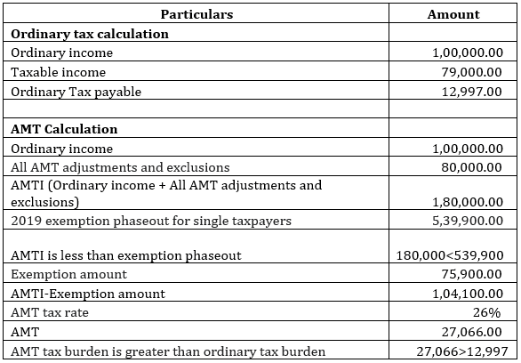 Alternative Minimum Tax Example