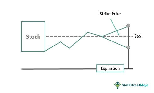 Calendar Spread Strike Price