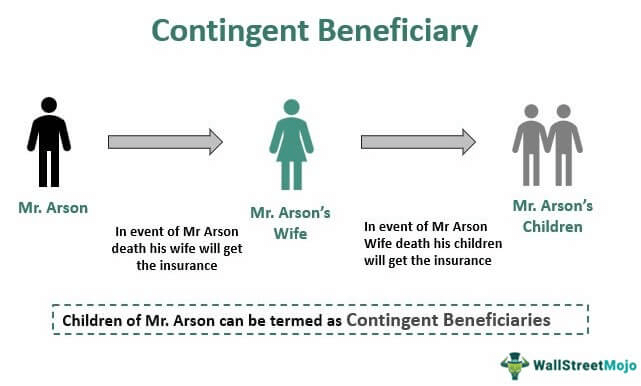 Contingent Beneficiary
