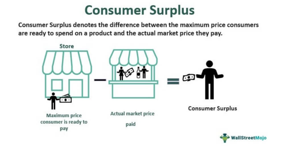 Consumer Surplus