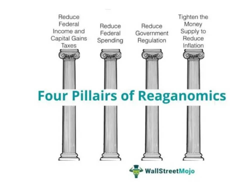 Four Pillars of Reaganomics