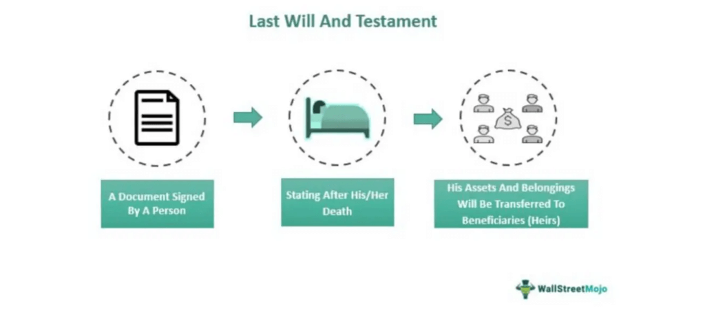 Last will and Testament