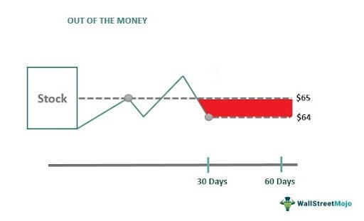 Out of the Money