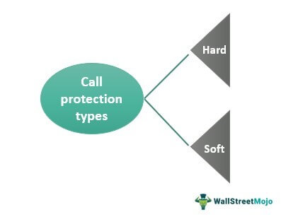 Call Protection Types