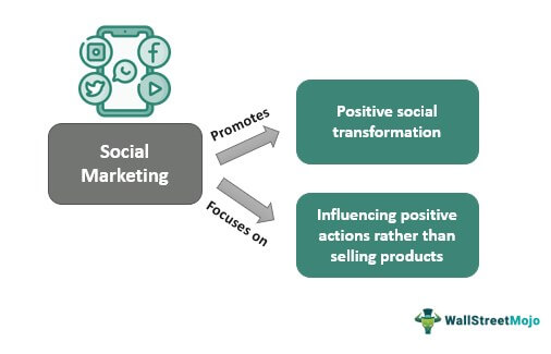 Social Marketing