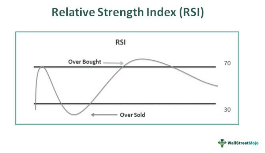 What Is Relative Strength Index (RSI)
