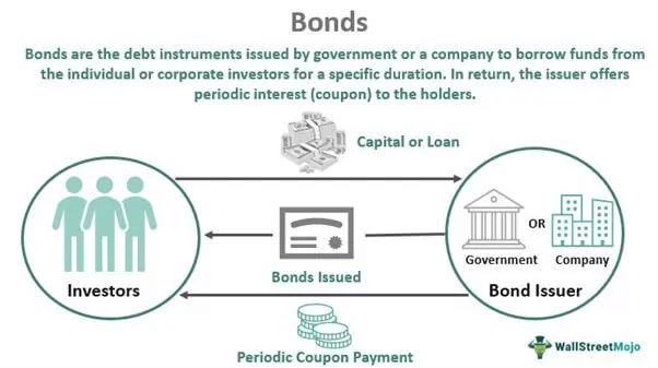 Bonds