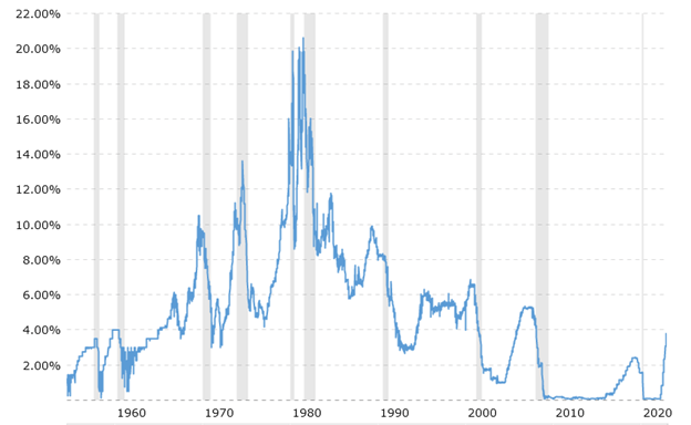 Federal Funds Rate Chart