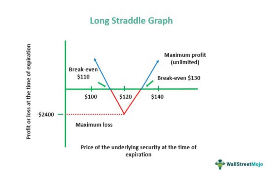 Long Straddle Graph